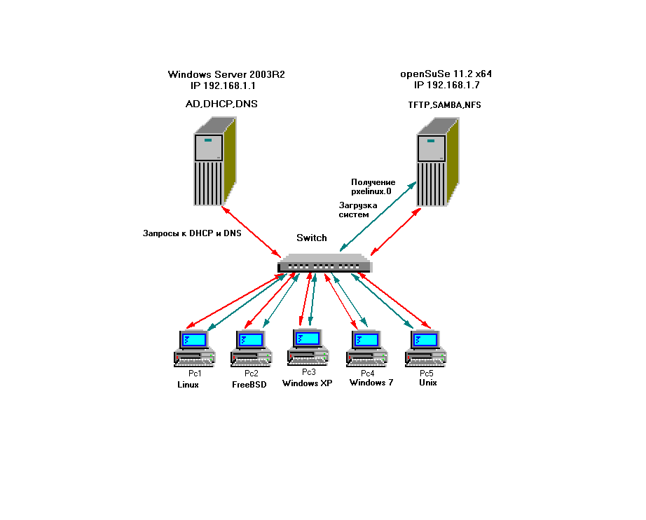 DNS сервер в локальной сети. Схема веб сервер DNS сервер - локальная сеть. DHCP сервер для ЛВС схема. Маршрутизатор коммутатор файловый сервер. Сервер ккт